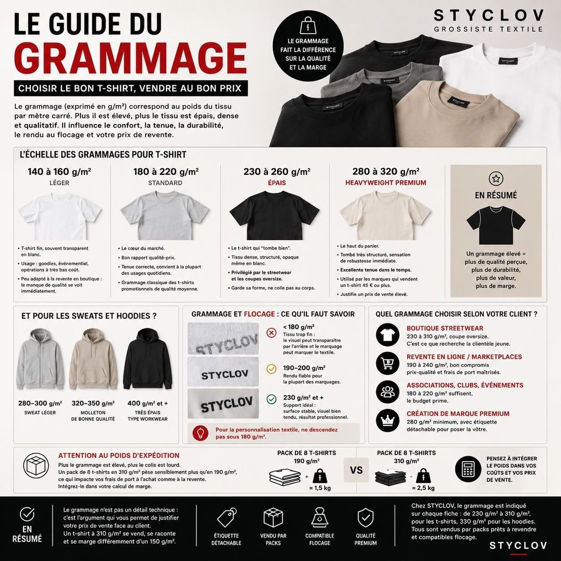 Guide STYCLOV expliquant les différences de grammage des t-shirts, hoodies et textiles, de 150 à 310 g/m², pour choisir un vêtement de qualité.